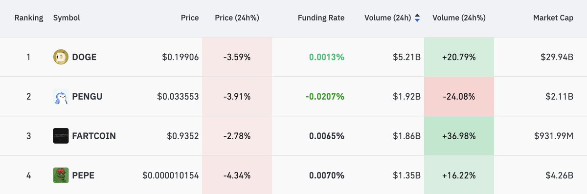 look at fartcoin volume.

now look at the market cap. undervalued.
