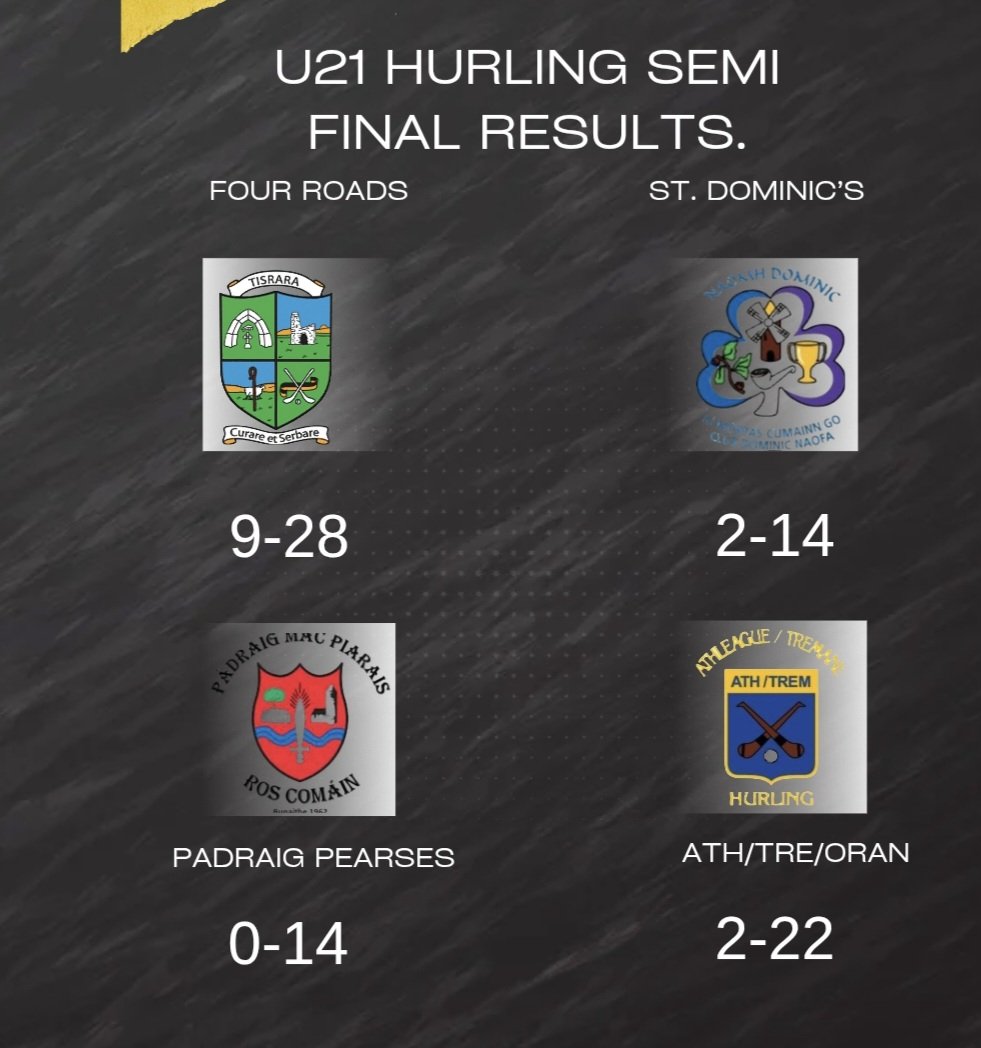 Well done to the u21 team who defeated St.Dominics in the championship semi-final this evening by 9-28 to 2-14.
They will play Athleague/Tremane/Oran in the county final next Tuesday.
#rosgaa