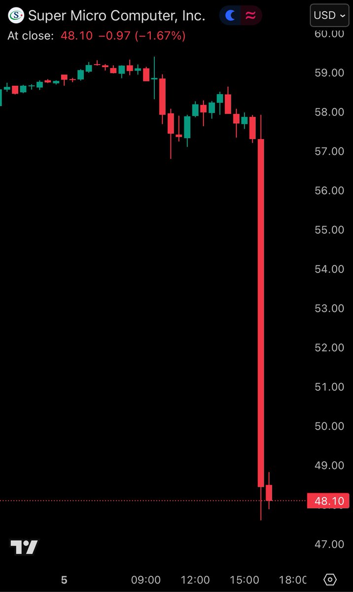 BREAKING: Super Micro Computer stock, $SMCI, falls over -16% after posting weaker than expected Q2 2025 earnings.