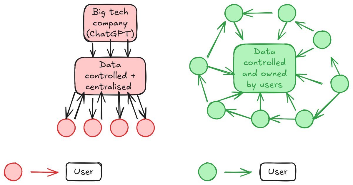 Centralised AI owns you, decentralised AI works for you

Here’s the difference you need to understand 👇

Centralised AI looks like this:

- Big tech controls the data
- You become the product
- No transparency, no ownership
- One system decides what you see and what you don’t