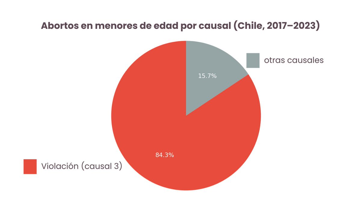 🔴El 85 % de los abortos en menores de edad en Chile (2017–2023) fueron por violación.

142 de ellas eran menores de 14 años.

Eliminar esta causal es ignorar la violencia sexual contra niñas y adolescentes.

Es legislar con crueldad, no con justicia.