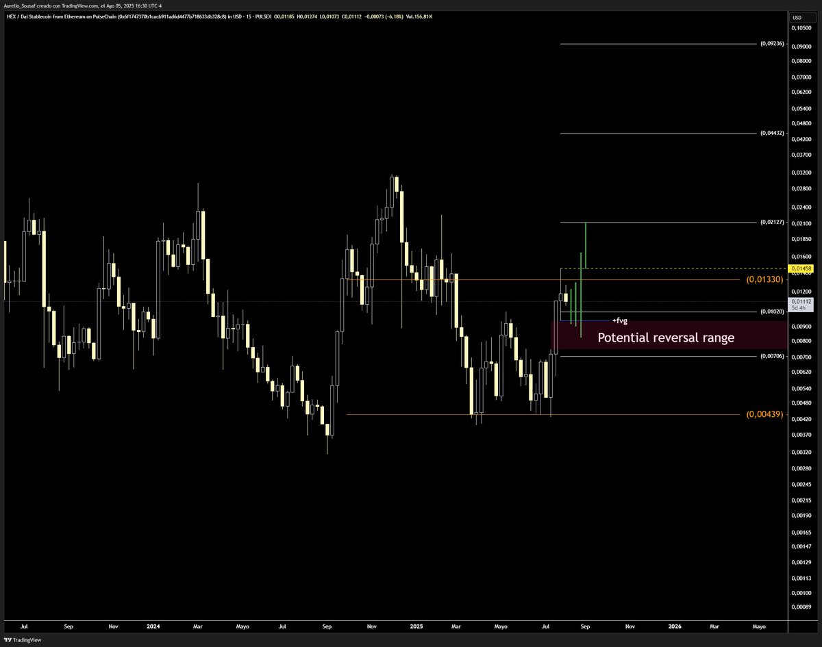 HEXDAI, we have 2 bullish inputs, only the third is missing, the next level would be DS-1
