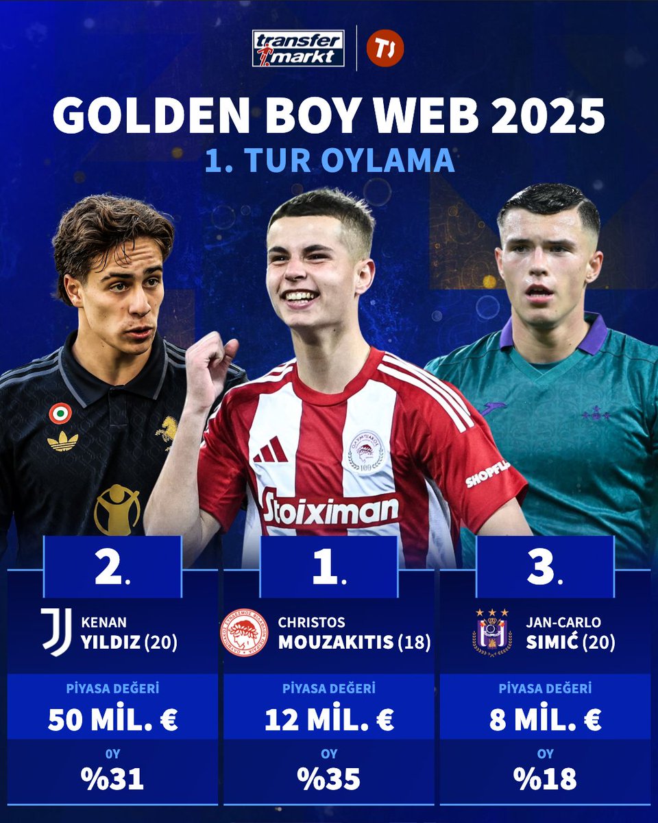 🌟 Golden Boy Web oylaması ikinci turu başladı!

🇹🇷 Milli futbolcumuz Kenan Yıldız birinci tur oylamasında ikinci sırada yer aldı.

🗳️ Oy vermek için hemen tıkla.

➡️ bit.ly/3UJh6DY