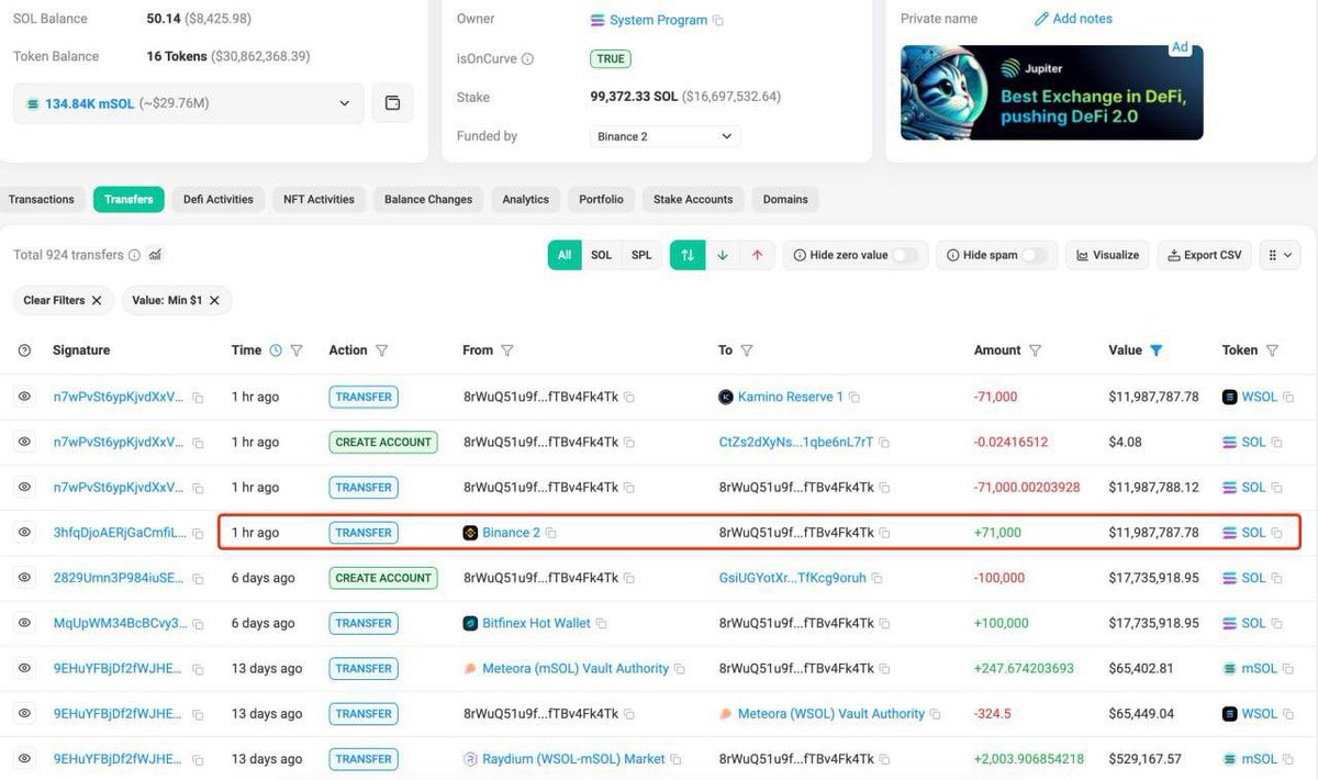 melauwmg's tweet photo. Жадный кит закупает $SOL 🤩

Адрес 8rWuQ5 вывел 71,000 SOL ($12M) с Binance и сразу же закинул всё это на Kamino — децентрализанную платформу в экосистеме Соланы.

Мое мнение — монета может ещё потолкаться в диапазоне $165–150. Но дальше —
Тг в био https://t.co/zUhMiF5UZj