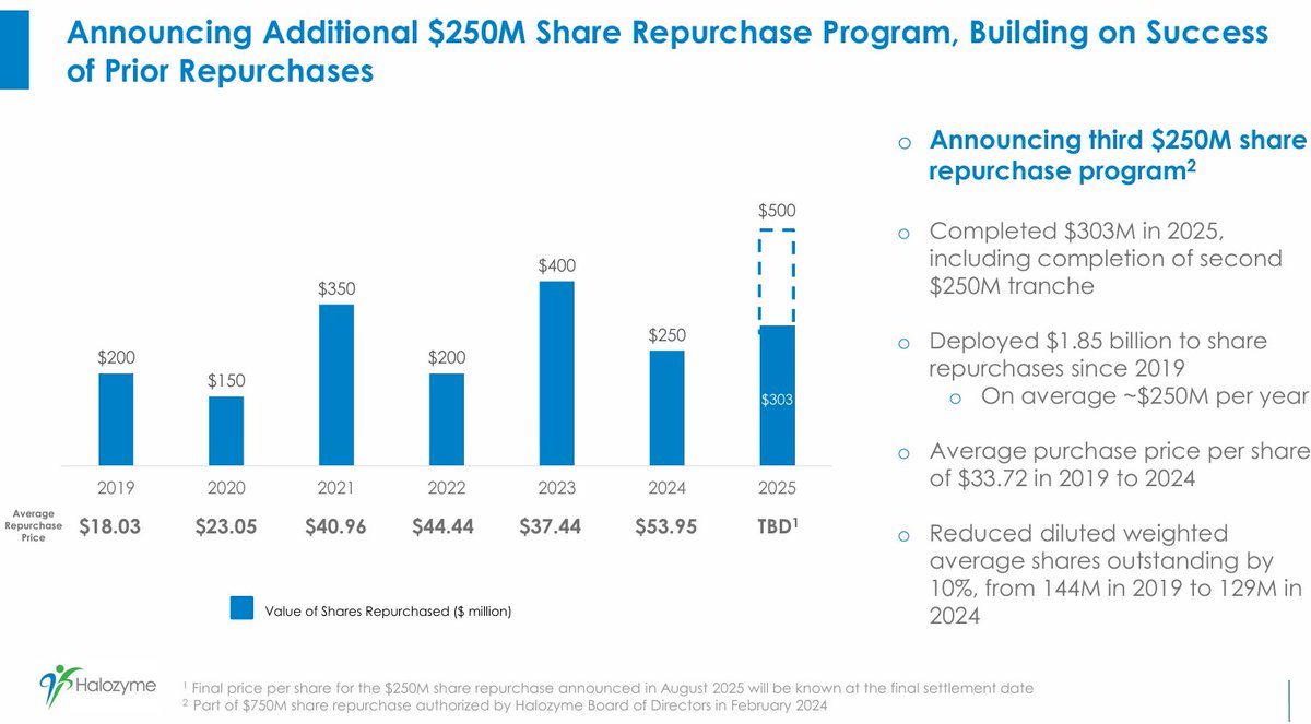 $HALO sube dos trimestres seguidos el guidance, subiendo +10% las ventas y 20% el EPS.

Y siguen haciendo recompras a saco.

Ojala hubiera invertido más... pero no me parecía creíble los guidance con tantos crecimientos...🤦