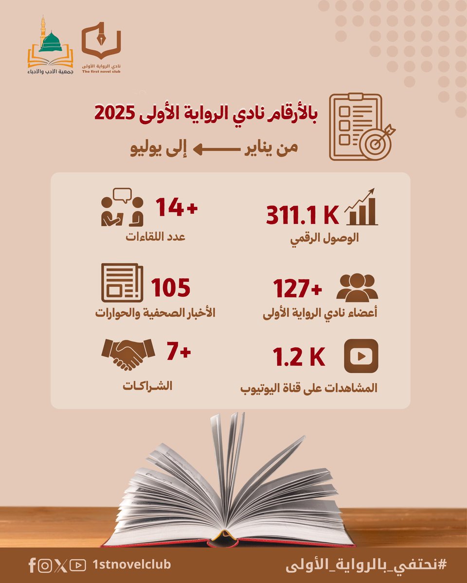 📊من يناير حتى يوليو!
#نادي_الرواية_الأولى يكتب حكايته الخاصة في المشهد الأدبي🤎
مكتبة حيّة على يوتيوب مكونة من 14 لقاء مسجل جمع عشّاق الرواية الأولى.
311 ألف وصول رقمي، وأكثر من 100 خبر ومقال كتب أثرنا على خريطة الثقافة.
لازلنا نتطلع للمزيد فبكم ومعكم #نحتفي_بالرواية_الأولى ✨