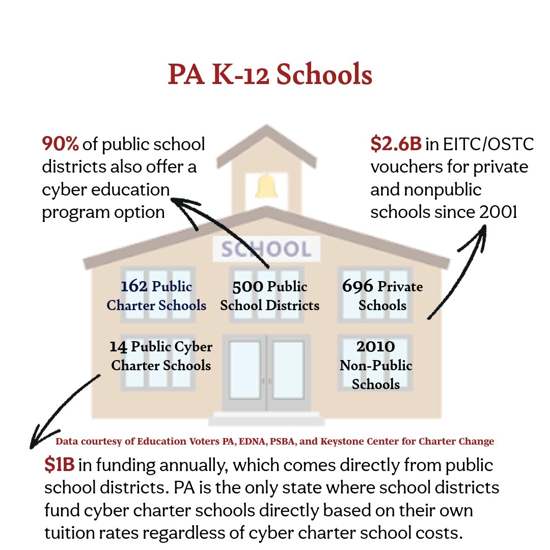 Tracy Smith, Ed.D. (@tsmithpsd) on Twitter photo <a href="/lfeinberg/">Lawrence A Feinberg</a> <a href="/SenatorKimWard/">Sen. Kim Ward</a> <a href="/CityAndStatePA/">City & State PA</a> Parents currently have many K-12 school options in Pennsylvania. What is lacking is a consistent system of transparency and accountability for all taxpayer-funded school options. Imagine if 93% of brick-and-mortar public schools were on the state CSI list of lowest-performing <a href="/lfeinberg/">Lawrence A Feinberg</a> <a href="/SenatorKimWard/">Sen. Kim Ward</a> <a href="/CityAndStatePA/">City & State PA</a> Parents currently have many K-12 school options in Pennsylvania. What is lacking is a consistent system of transparency and accountability for all taxpayer-funded school options. Imagine if 93% of brick-and-mortar public schools were on the state CSI list of lowest-performing