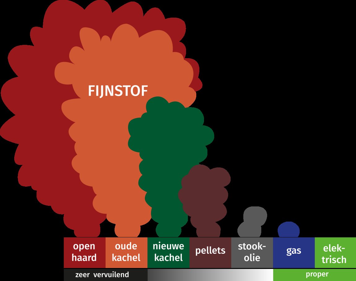wimmert79's tweet photo. Een stukje desinformatie van @Stadgent 
@stopmetstokenbe: kijk wat ze met het origineel gedaan hebben, plots is enkel de open haard en oude kachel zeer vervuilend, bij de nieuwe kachel is er een plotse verbetering?! https://t.co/Y3J9A7zYcx