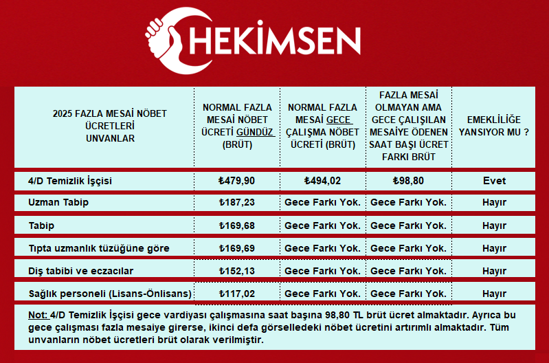 🔴 FAZLA MESAİDE BİR ÜLKE GERÇEĞİ!
📌 Aynı saatte nöbet...
📌 Aynı kurumda görev...
📌 Ama ÜCRET uçurum!

👷‍♂️ 4/D Temizlik İşçisi
✅ Gündüz mesai: 479,90 TL
✅ Gece mesai: 494,02 TL
✅ Gece farkı var
✅ Emekliliğe yansıyor

👨‍⚕️ Uzman Tabip - Tabip - Diş Hekimi - Hemşire
❌ Gece