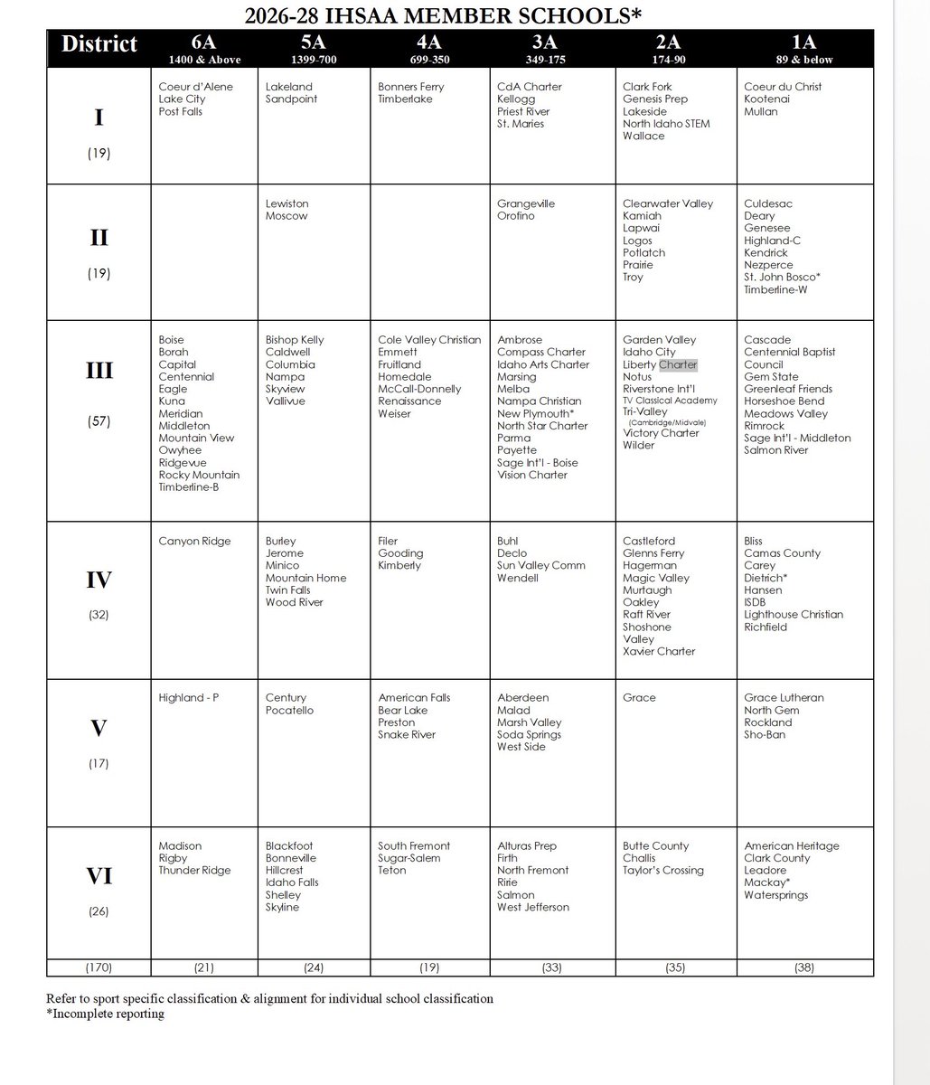 26-28 Classification Cycle: Here is the new classification structure for the 26-28 school year. As a reminder, this is the general classification and not the sport specific classification. #IDPreps