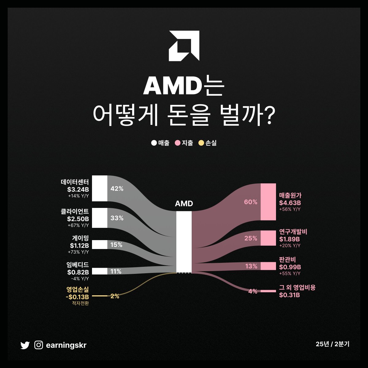 📦 수출제한에 걸린 GPU 재고로 일시적 영업적자 🚨 AMD $AMD 실적발표 🗓 25년 분기 💚 EPS $0.48 (예상  $0.47) 💚 매출 $7.69B (예상 $7.43B) 🔍 전년동기비교(GAAP) - 총매출 +32% 증가 - 영업이익