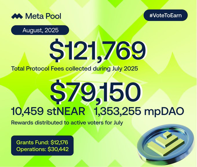 Meta Pool DAO Rewards: July Results Are In

The <a href="/meta_pool/">Meta Pool</a>  protocol has wrapped up another month of governance and rewards.

💰 $121,769 in total protocol fees were collected in July, with a significant share going back to the community:

$79,150 was distributed to active voters