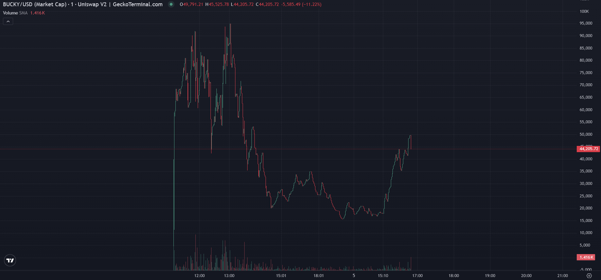ATHena_DeFi's tweet photo. Looks like $BUCKY bottomed out last night but is on a absolute tear right now!

@bucky_erc is looking to be THE Bucky on ETH! The one on SOL is sitting at over $41M  

Watch for an entry, but I aped at around 30K!  

CA: 0xc59d96a6fbbb1a525044d8a3d31aee7eb6d0f263 https://t.co/iDcsyrFY5Q