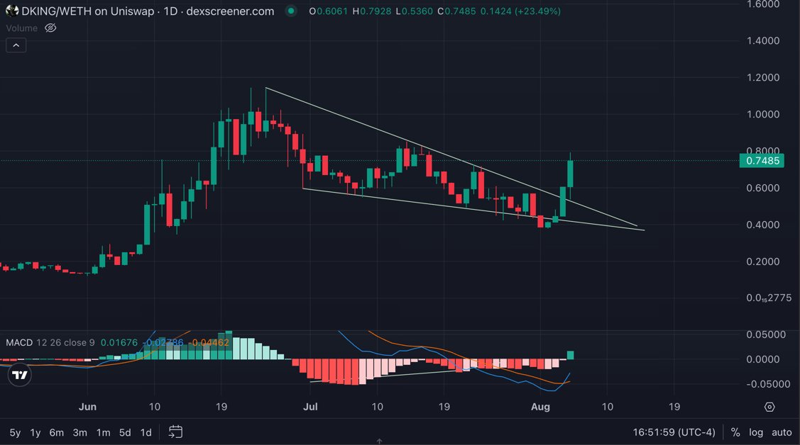 Lazy Chart Guy (@wittychartguy) on Twitter photo Lazy Chart of the day ๐ $DKING (aka $SIRE)
Pretty amazing to see the TA play out for $DKING on <a href="/CreatorBid/">Creator.Bid ๐ต๏ธ๐๏ธ</a>.
Goes to show that despite any market conditions, high conviction coins will continue to outperform.
Love to see the falling wedge on $DKING play out to the upside, Lazy Chart of the day ๐ $DKING (aka $SIRE)
Pretty amazing to see the TA play out for $DKING on <a href="/CreatorBid/">Creator.Bid ๐ต๏ธ๐๏ธ</a>.
Goes to show that despite any market conditions, high conviction coins will continue to outperform.
Love to see the falling wedge on $DKING play out to the upside,