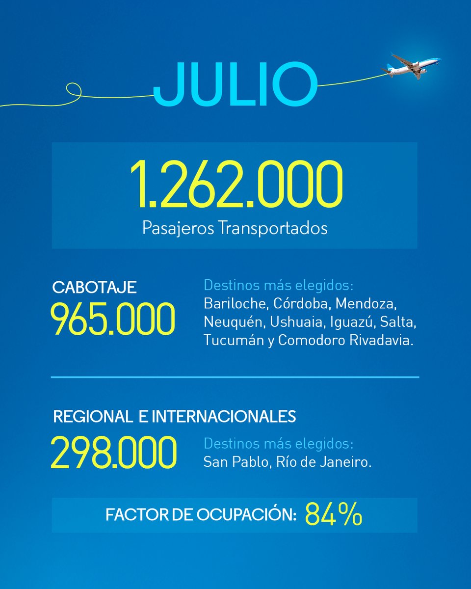 Aerolíneas Argentinas (@aerolineas_ar) on Twitter photo ¡1.262.000 pasajeros  transportados en julio! 
. ✈️ 965.000 viajaron por Argentina
. ✈️ 298.000 volaron a destinos internacionales y regionales
. ✈️ 84% de ocupación promedio con picos de 95% en los destinos de nieve
📍Bariloche, Córdoba, Mendoza, Ushuaia e Iguazú fueron los ¡1.262.000 pasajeros  transportados en julio! 
. ✈️ 965.000 viajaron por Argentina
. ✈️ 298.000 volaron a destinos internacionales y regionales
. ✈️ 84% de ocupación promedio con picos de 95% en los destinos de nieve
📍Bariloche, Córdoba, Mendoza, Ushuaia e Iguazú fueron los