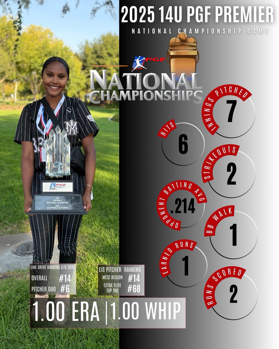 Destinee Herrera (@deeherrera805) on Twitter photo 2 years ago I left rec a USA softball western b National champ and now I am a 14u premier PGF Natty Champ and was given MVP of the team for PGF National Championship tournament week. I had 3 shutouts in PGF <a href="/LineDsoftball/">Line Drive Media</a> <a href="/ExtraInningSB/">EXTRA INNING SOFTBALL</a> <a href="/THEWOWSB/">WOWSB</a> <a href="/PrepSoftball/">Prep Softball 🥎</a> <a href="/D1Softball/">D1Softball</a> 2 years ago I left rec a USA softball western b National champ and now I am a 14u premier PGF Natty Champ and was given MVP of the team for PGF National Championship tournament week. I had 3 shutouts in PGF <a href="/LineDsoftball/">Line Drive Media</a> <a href="/ExtraInningSB/">EXTRA INNING SOFTBALL</a> <a href="/THEWOWSB/">WOWSB</a> <a href="/PrepSoftball/">Prep Softball 🥎</a> <a href="/D1Softball/">D1Softball</a>