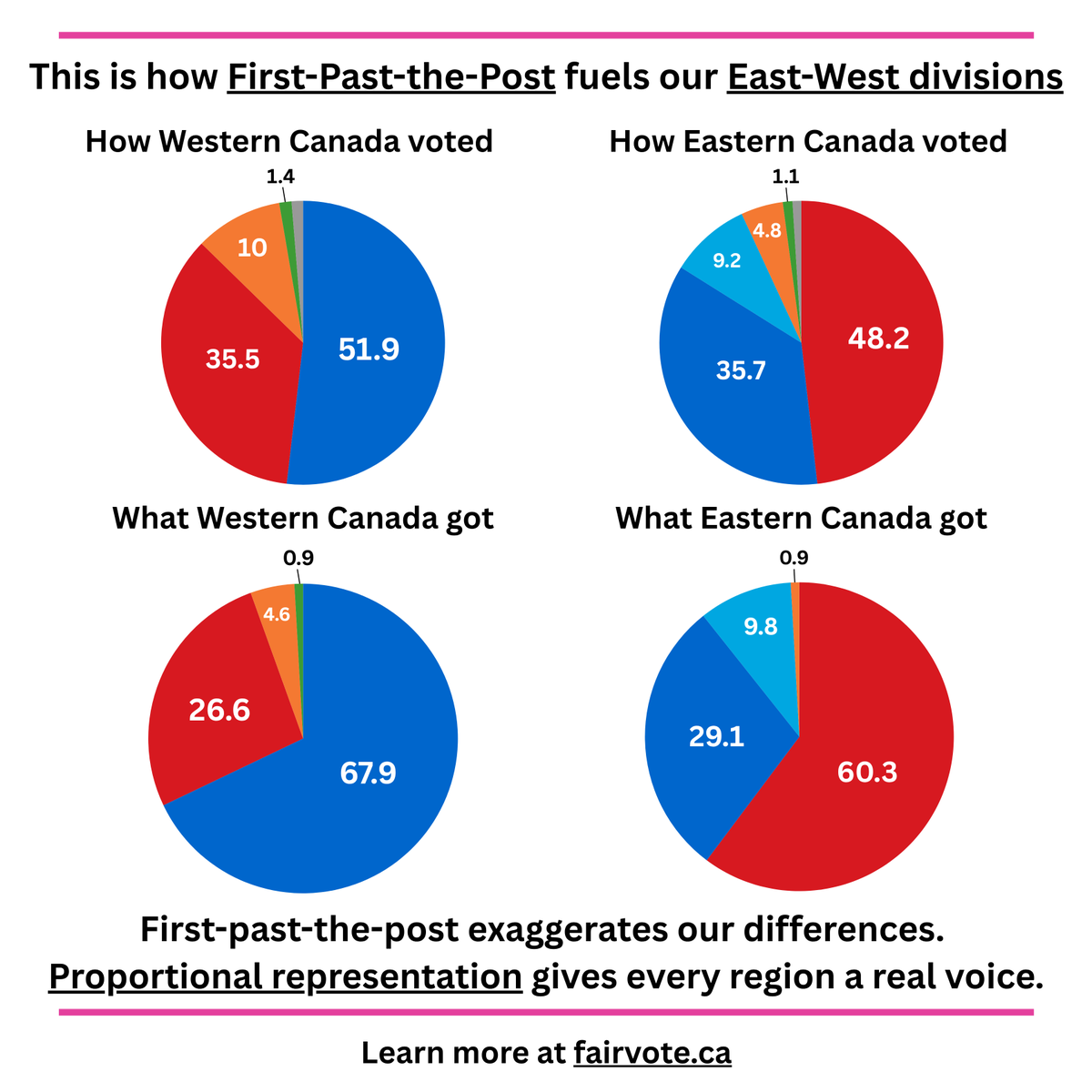 FairVoteCanada's tweet image. Same election. Same country. Two very distorted results.

First-past-the-post exaggerates regional divisions, making us appear more divided than we really are.

Proportional representation gives every voter and every region a real voice.

#cdnpoli