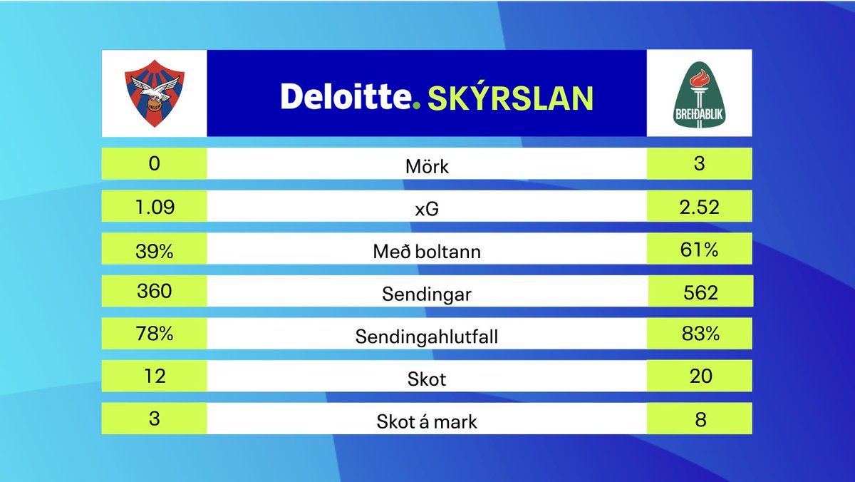Besta deildin (@bestadeildin) on Twitter photo Deloitte skýrslan
<a href="/Valurfotbolti/">ValurFotbolti</a> gegn <a href="/BreidablikFC/">Breiðablik FC</a>
Hápunkta leiksins má finna á YouTube rás okkar:
youtu.be/JHD2iB-IKkk Deloitte skýrslan
<a href="/Valurfotbolti/">ValurFotbolti</a> gegn <a href="/BreidablikFC/">Breiðablik FC</a>
Hápunkta leiksins má finna á YouTube rás okkar:
youtu.be/JHD2iB-IKkk