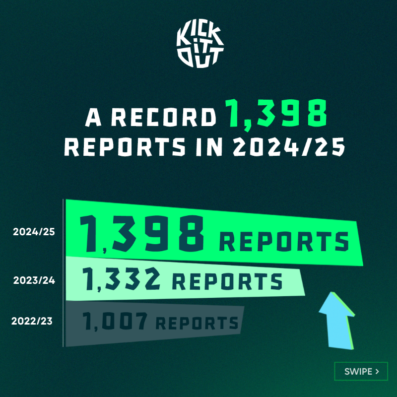 kickitout's tweet photo. 📢 Discrimination in football remains at record levels.

From sexism to racism, online abuse to ableism — here’s what the numbers from 2024/25 tell us.

👇 Click the link below to read more.