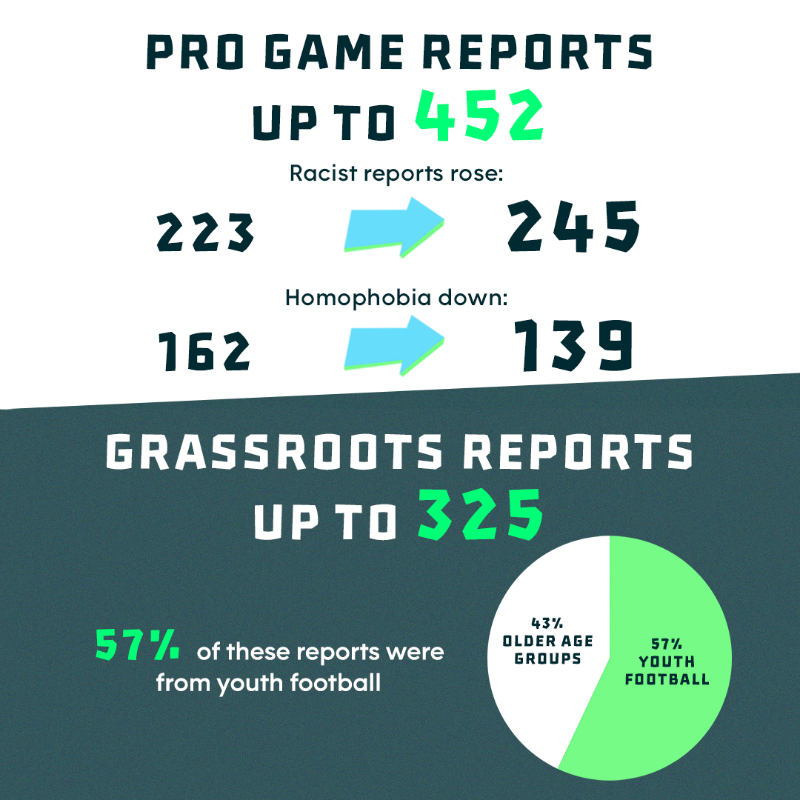 kickitout's tweet photo. 📢 Discrimination in football remains at record levels.

From sexism to racism, online abuse to ableism — here’s what the numbers from 2024/25 tell us.

👇 Click the link below to read more.
