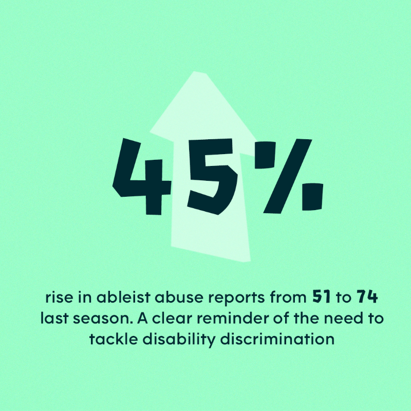 kickitout's tweet photo. 📢 Discrimination in football remains at record levels.

From sexism to racism, online abuse to ableism — here’s what the numbers from 2024/25 tell us.

👇 Click the link below to read more.