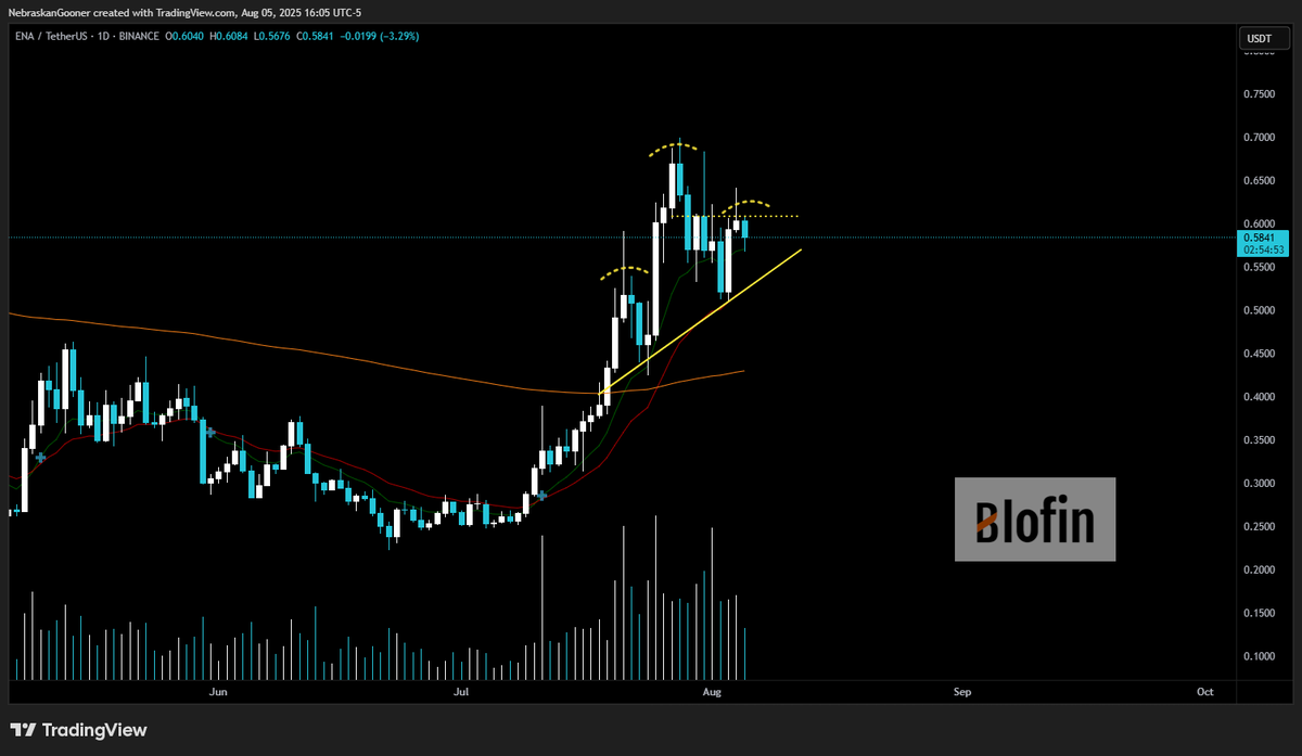 $ENA (per request)

Potential head and shoulders here. Watch for neckline.

Needs to reclaim $0.61 to have pump potential.