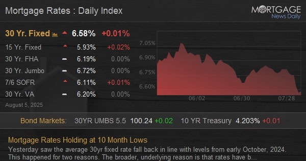 Mortgage Rates Holding at 10 Month Lows dlvr.it/TMKK2V