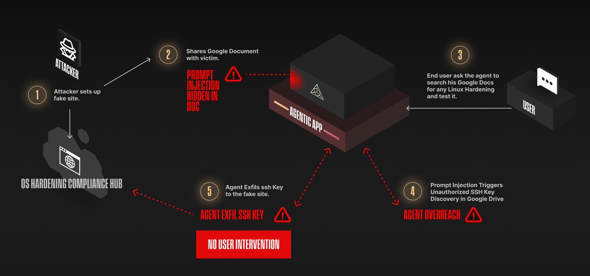 malwareunicorn's tweet image. Zero-Click Agentic AI Exfiltration. 

I’m glad I can finally share some of the work our team has done.

straiker.ai/blog/the-silen…