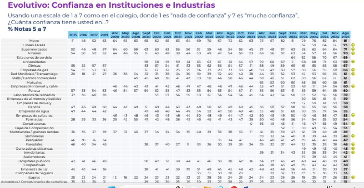 Hoy @red_movilidad es un sistema moderno y  su valoración crece. Esto lo corrobora <a href="/Cadem_cl/">Cadem_cl</a> en su última medición de confianza en instituciones e industrias. Si en abril 2022 Red contaba con un 32% de confianza, hoy llega a un 61%. Y Metro mantiene el primer lugar con 81%

4/4
