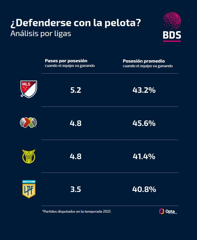 Un dato que marca las diferencias de juego en Argentina respecto a otras ligas américanas, los equipos cuando van arriba del marcador tienen menos posesión y hacen secuencias de pases más cortos.
