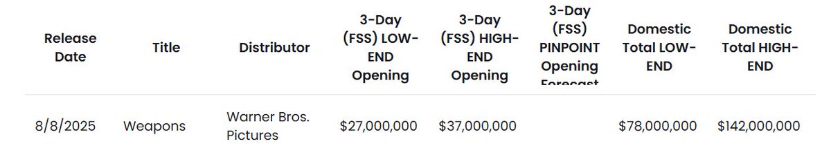 La próxima película de $WBD puede ser un exitazo en taquilla.

Solo costo 38M y adelantaron la fecha de estreno en 6 meses debido a buenas criticas en las sesiones de prueba.

La industria cinematográfica se debe centrar en reducir el presupuesto de las películas.