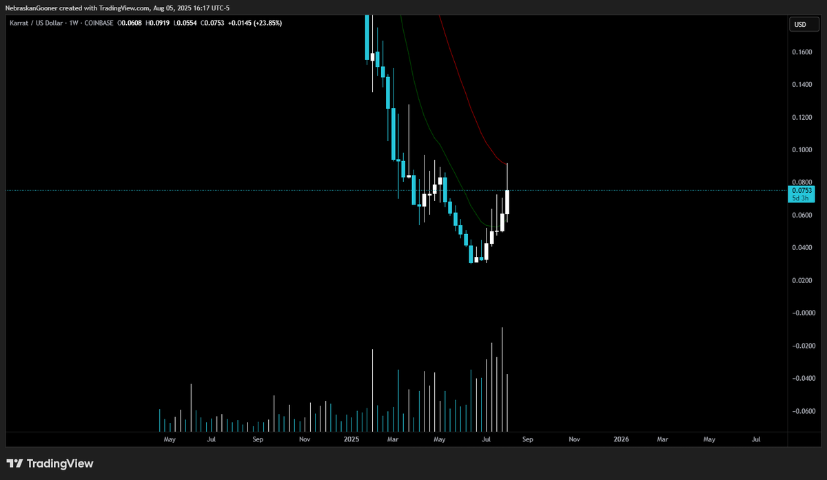 $KARRAT

One of the few altcoins pumping so anyone with a lotto bag from lower is pretty happy.

Hitting EMA resistance here though I'm not sure if it'll break in current conditions.