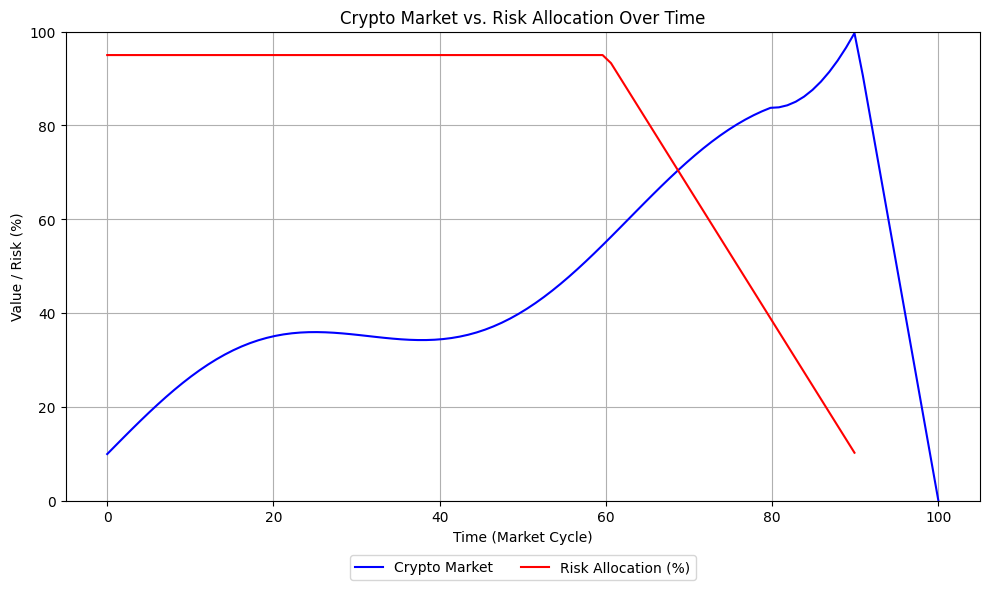 Day 271: Made a chart to show how I believe risk allocation should look across the lifespan of a crypto cycle.

For me, it makes zero sense to reduce risk during the first two-thirds of the cycle. Early on, you want to take bigger risks to capture the steady growth. But as the