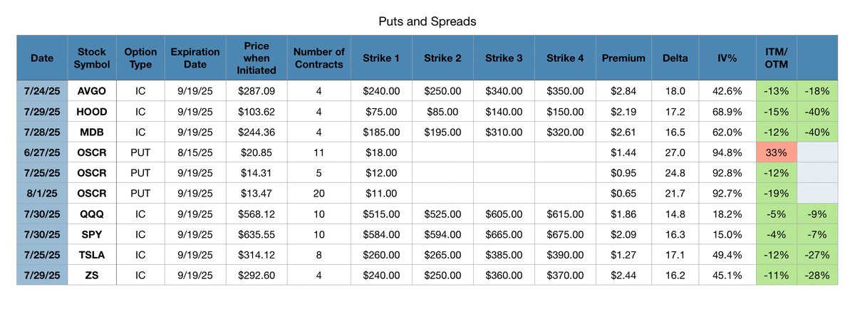 Here is where I stand with my open options for cash generation.

Cash-Secured Puts -

⛔️ 11 $OSCR 8/15 $18 33% ITM. I would like to roll these to the $17 strike with an expiry of 9/19. If I can do this for credit, I will; if not, I’ll take the assignment and sell calls.
✅ 5
