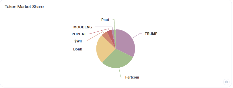 GlintAnalytics's tweet image. Zooming out to token market share:
$TRUMP and Fartcoin dominate the pie, while $BONK and $POPCAT follow with meaningful slices. The rest, including MOODENG and Pnut, are fighting for attention.