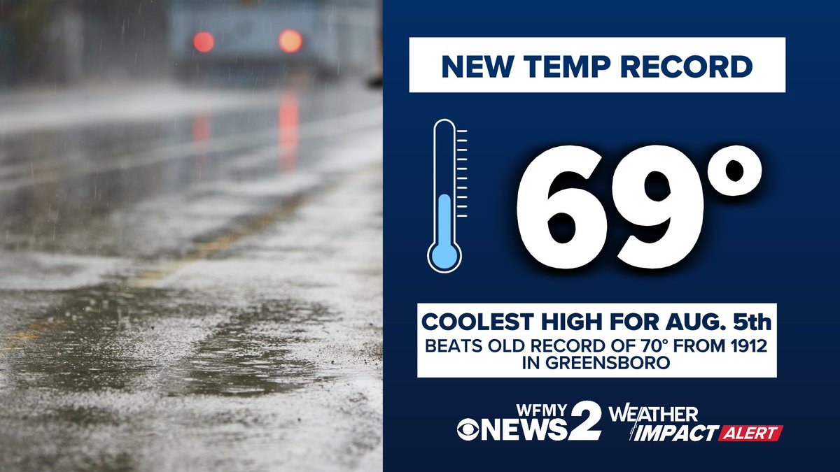 TimBuckleyWX's tweet photo. Yes - today was a record. 

Probably not by as much as you would think. 

Our high temp of 69 was the coolest for the date. Beating the 70 degree high from 1912. https://t.co/KonycQJN6X