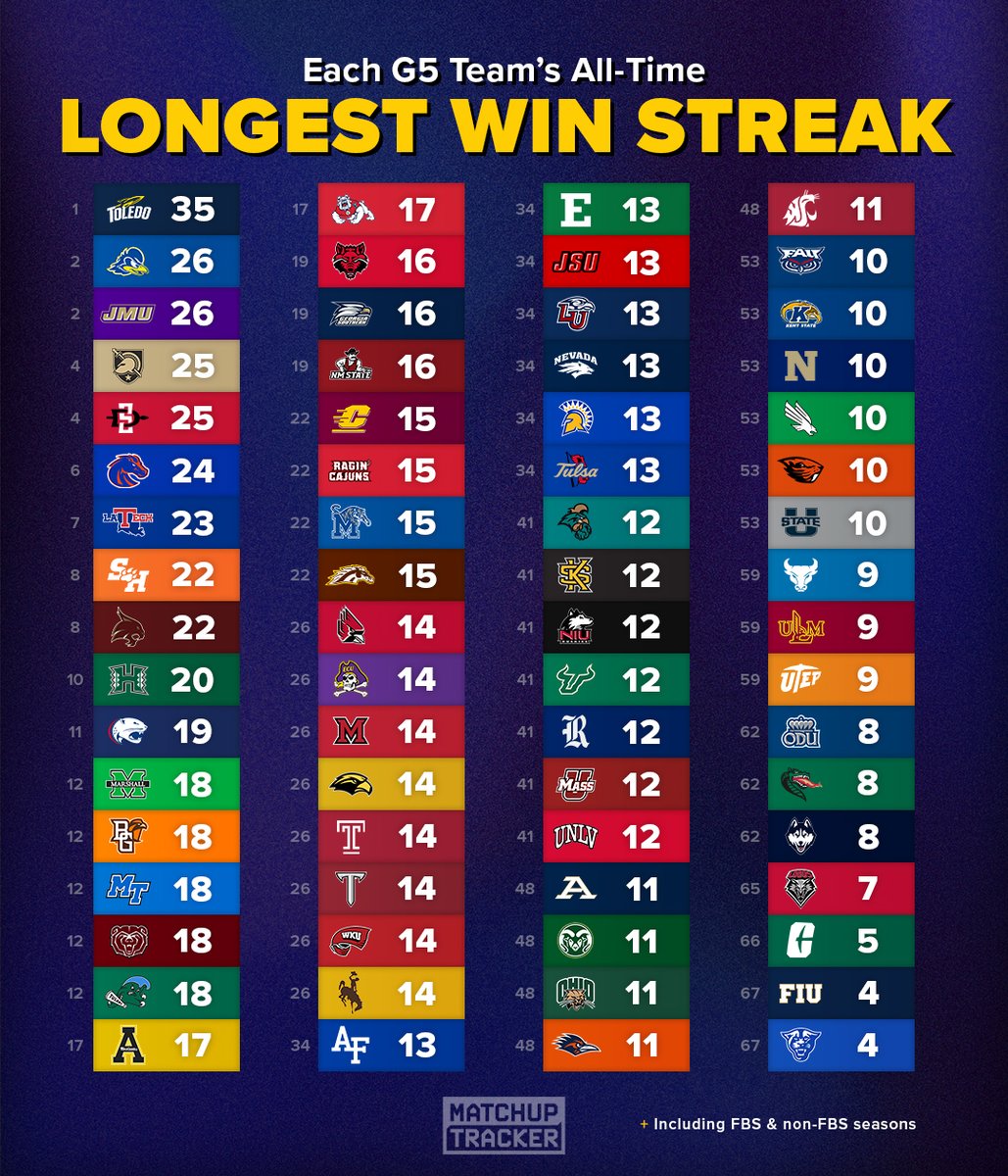 Each G5 Team's All-Time Longest Win Streak

(Including FBS &amp; non-FBS seasons)