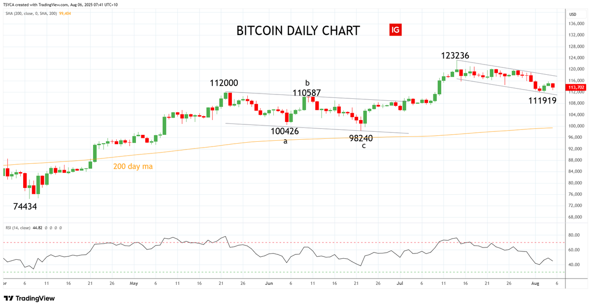 Bitcoin is trading lower at $113,792 (-1.09%) tracking the move lower in risk assets (equities) overnight. 

Over the weekend, the pullback from the mid-July $123,236 record high tested and held the support coming from the former record high of $112,000, which was our logical