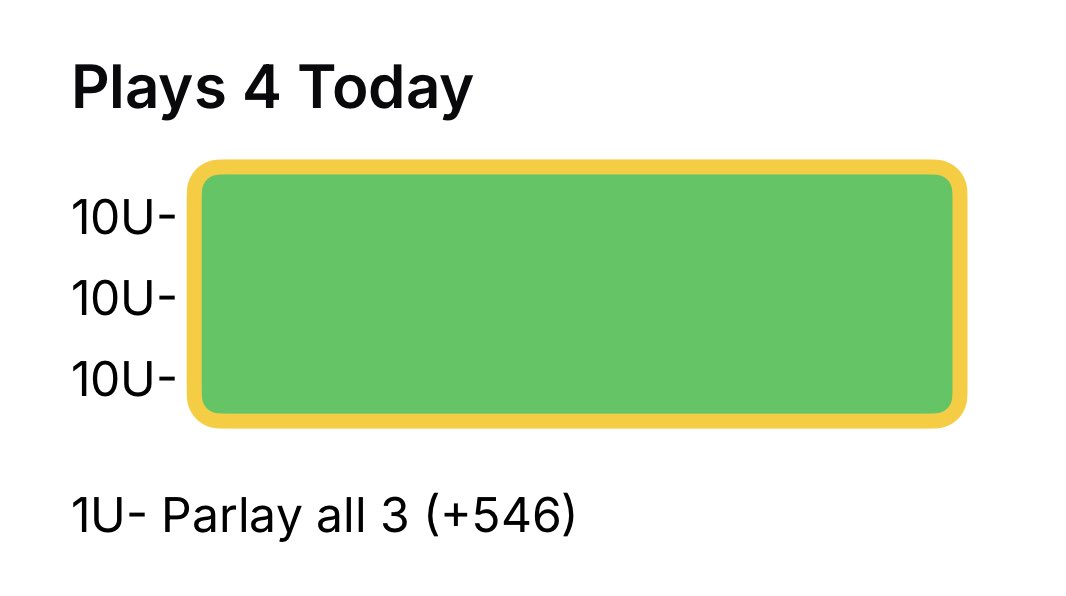 UnitAdvisory's tweet photo. THREE 10K 10U SUPER MAX PLAYS🚨

Like/comment/repost and I’ll DM you tonight’s VIP Card‼️‼️‼️

Need 30 of each🖤💭🔁

LETS GOOOOOOOO!!!!!!!!!!!
#gambling𝕏 #GamblingCommunity #MLB #Free #Money https://t.co/1Wum7Ia25M