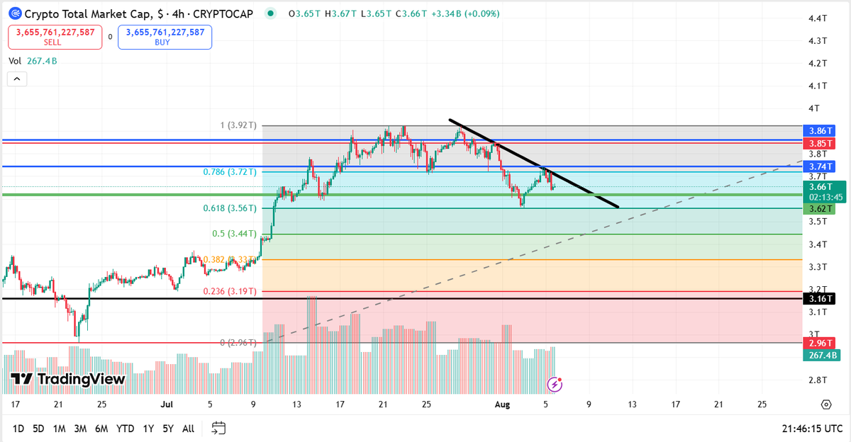Anything below the 3.66T is discount zone. Time to start layering in.