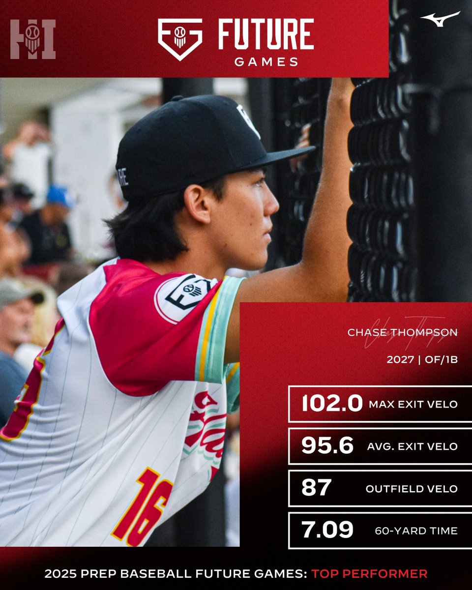 Prep Baseball Hawaii (@prepbaseballhi) on Twitter photo ๐ฎ๐ฌ๐ฎ๐ฑ ๐๐๐๐๐ฟ๐ฒ ๐๐ฎ๐บ๐ฒ๐: ๐๐ต๐ฎ๐๐ฒ ๐ง๐ต๐ผ๐บ๐ฝ๐๐ผ๐ป
๐ฃ๐น๐ฎ๐๐ฒ๐ฟ: Chase Thompson (<a href="/ChaseT2027/">Chase Thompson Hawaii</a>)
๐ฃ๐ผ๐๐ถ๐๐ถ๐ผ๐ป: OF/1B
๐๐น๐ฎ๐๐: 2027
๐๐ฆ: Iolani (<a href="/Iolani_Raiders/">'Iolani Raiders</a>)
๐ค: loom.ly/5VthaSs
#PBFG25 | <a href="/prepbaseball/">Prep Baseball</a> ๐ฎ๐ฌ๐ฎ๐ฑ ๐๐๐๐๐ฟ๐ฒ ๐๐ฎ๐บ๐ฒ๐: ๐๐ต๐ฎ๐๐ฒ ๐ง๐ต๐ผ๐บ๐ฝ๐๐ผ๐ป
๐ฃ๐น๐ฎ๐๐ฒ๐ฟ: Chase Thompson (<a href="/ChaseT2027/">Chase Thompson Hawaii</a>)
๐ฃ๐ผ๐๐ถ๐๐ถ๐ผ๐ป: OF/1B
๐๐น๐ฎ๐๐: 2027
๐๐ฆ: Iolani (<a href="/Iolani_Raiders/">'Iolani Raiders</a>)
๐ค: loom.ly/5VthaSs
#PBFG25 | <a href="/prepbaseball/">Prep Baseball</a>