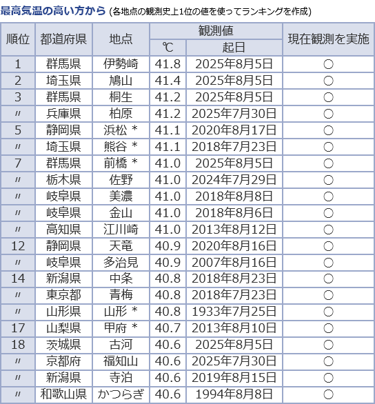 きのうは歴代最高気温のベスト3を一気に更新する記録的な日となりました