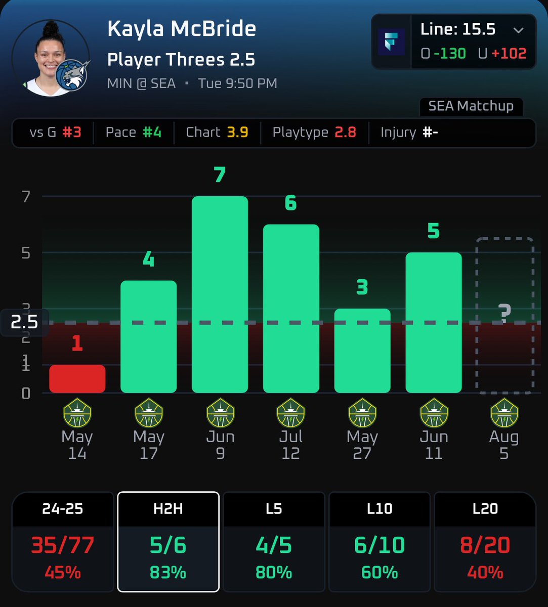 Monty 🐍 (@betonmonty10) on Twitter photo WNBA 8/5 Player Prop #4 🏀
Kayla McBride Over 2.5 3PM
Collab w/ <a href="/BallislifeBets/">Ballislife Bets</a> 🏀
Kayla has been lights out this year and even more so when Collier is out of the lineup. We like her to knock down a trio of treys in this matchup, and here’s why. ⬇️
-Kayla is over this line in WNBA 8/5 Player Prop #4 🏀
Kayla McBride Over 2.5 3PM
Collab w/ <a href="/BallislifeBets/">Ballislife Bets</a> 🏀
Kayla has been lights out this year and even more so when Collier is out of the lineup. We like her to knock down a trio of treys in this matchup, and here’s why. ⬇️
-Kayla is over this line in