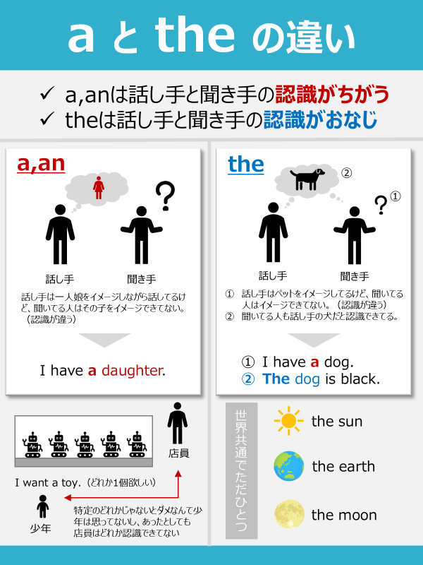 aとtheって何が違うんだっけ？って思ったらこれを見るといい。英語の見え方が変わる