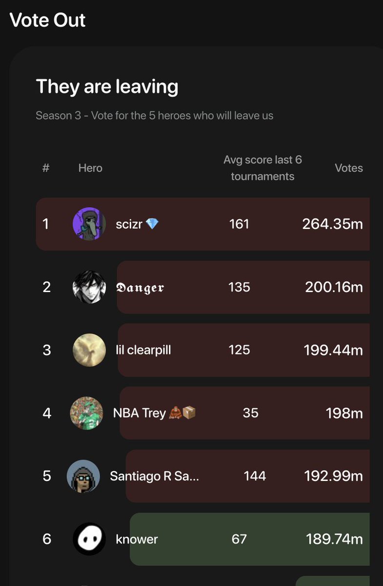 Silvaserger (@silvaserger) on Twitter photo The fact that Knower may somehow escape being voted out from <a href="/fantasy_top_/">fantasy.top</a> yet again confirms I am living in a simulation of my worst nightmares.
Please FT community, I am begging us all to come together for the greater good. This may be the one thing that can begin the The fact that Knower may somehow escape being voted out from <a href="/fantasy_top_/">fantasy.top</a> yet again confirms I am living in a simulation of my worst nightmares.
Please FT community, I am begging us all to come together for the greater good. This may be the one thing that can begin the