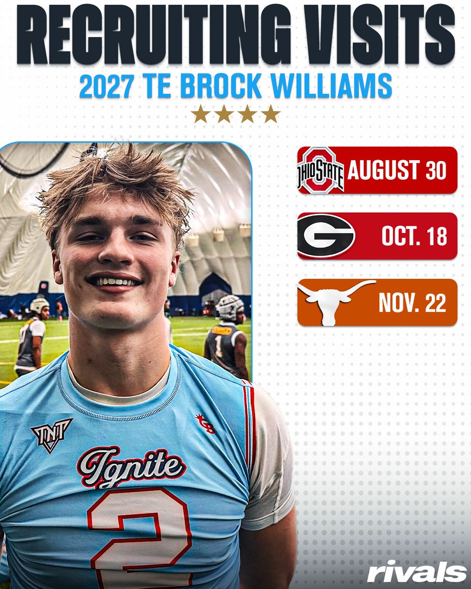 🚨NEWS🚨 Elite 2027 TE Brock Williams has locked in 3️⃣ game-day visits, <a href="/GregSmithRivals/">Greg Smith</a> reports.

Williams is the No. 1 TE in the Rivals300. 

Read: on3.com/rivals/news/no…