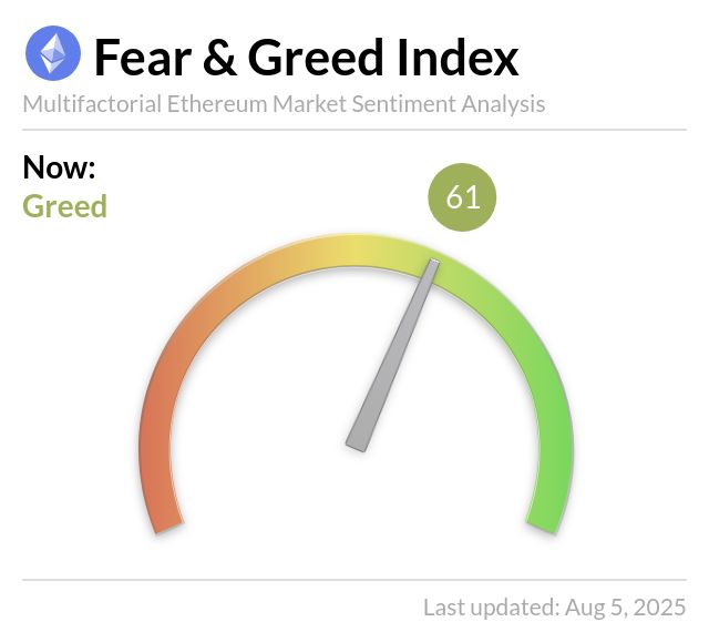 Ethereum Fear and Greed Index is 61. Greed
Current price: $3,577