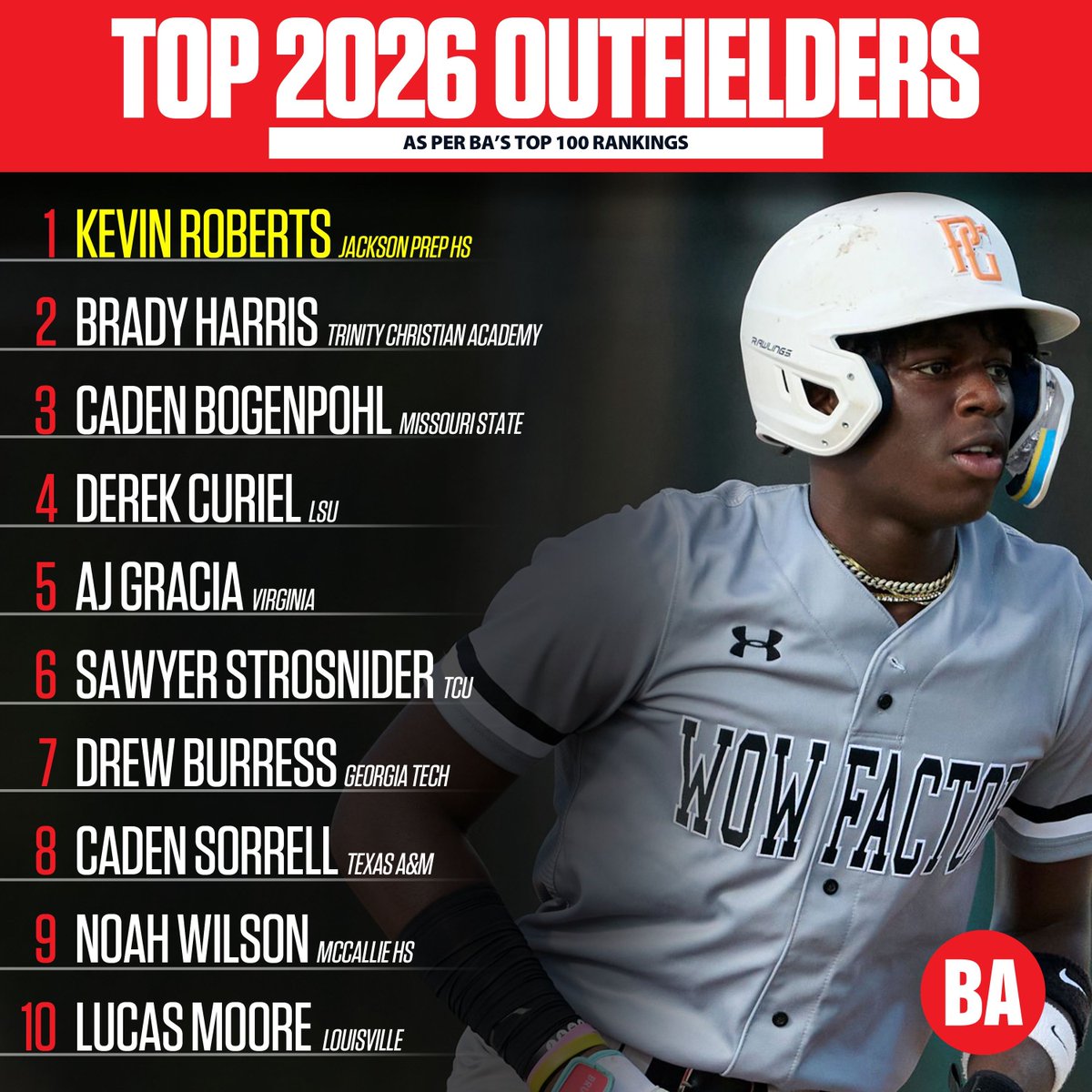 We're looking at next year's draft class 👀 

Here are the top 10 outfielders. 

Full Top 100: buff.ly/HaS6V77