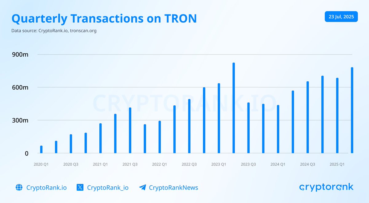 ⲈⲬ . (@70stu) on Twitter photo 🚨 Q2 2025: أكثر من 784 مليون معاملة على شبكة #TRON!
ثاني أعلى ربع في تاريخ الشبكة، مباشرةً بعد الرقم القياسي في Q1 2023.
النمو مستمر، والزخم يتصاعد بلا توقف🌐⚡
.
TRON
ليست مجرد شبكة"إنها قوة دفع نحو مستقبل Web3
📊المصدر: <a href="/CryptoRank_io/">CryptoRank.io</a>
#TRX #Blockchain
#TRONGlobalFriends 🚨 Q2 2025: أكثر من 784 مليون معاملة على شبكة #TRON!
ثاني أعلى ربع في تاريخ الشبكة، مباشرةً بعد الرقم القياسي في Q1 2023.
النمو مستمر، والزخم يتصاعد بلا توقف🌐⚡
.
TRON
ليست مجرد شبكة"إنها قوة دفع نحو مستقبل Web3
📊المصدر: <a href="/CryptoRank_io/">CryptoRank.io</a>
#TRX #Blockchain
#TRONGlobalFriends