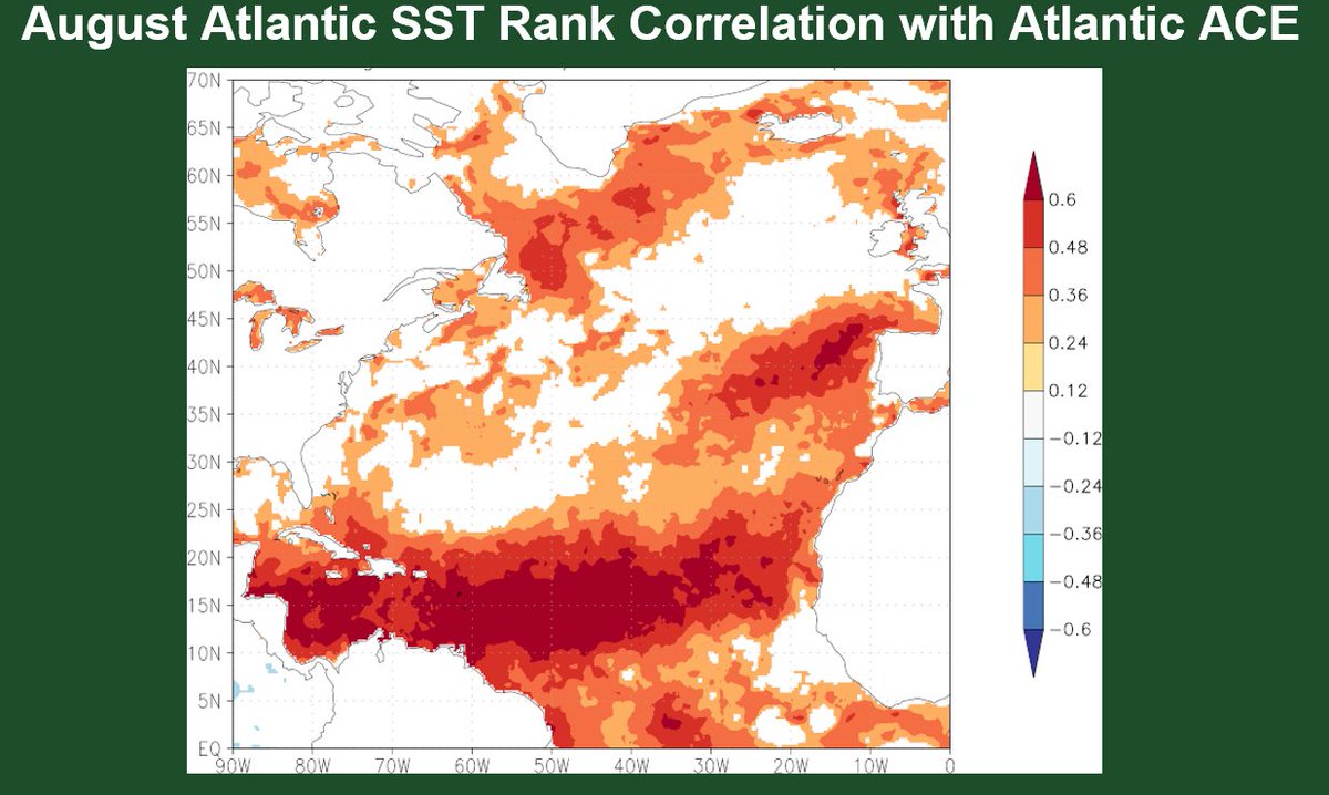The tropical Atlantic and Caribbean is warmer than normal. A warmer tropical Atlantic/Caribbean favors above-normal Atlantic #hurricane activity. The current sea surface temperature anomaly pattern correlates pretty closely with what is typically associated with active seasons.